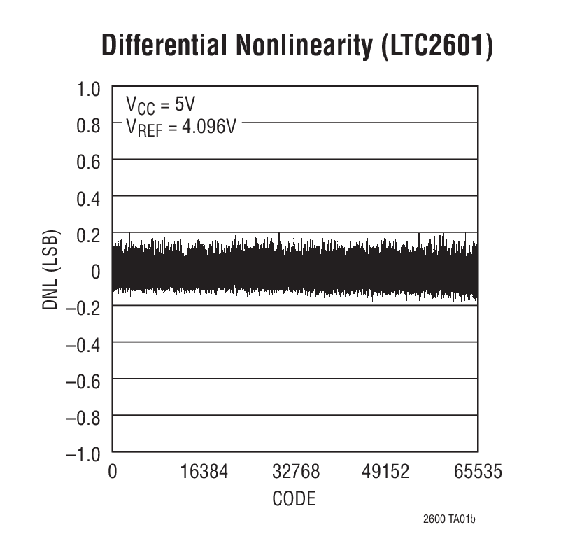 LTC2601Ӧͼһ